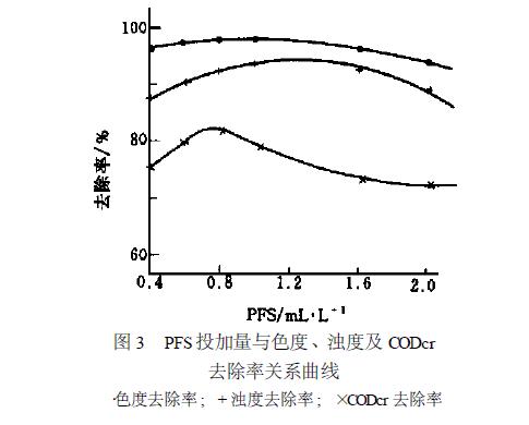 聚合硫酸鐵PFS投加量與色度,濁度,CODcr去除率的關(guān)系